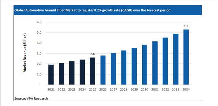 automotive aramid fiber market size forecast 2021 to 2034